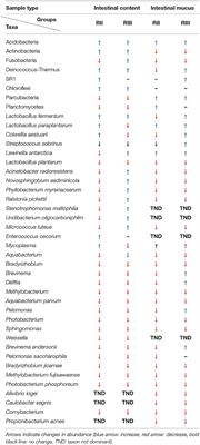 Corrigendum: Lactobacillus Dominate in the Intestine of Atlantic Salmon Fed Dietary Probiotics